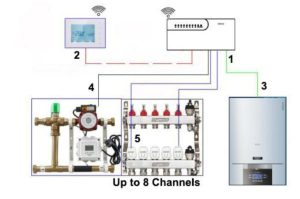 Ostalo za grijanje i hlađenje
